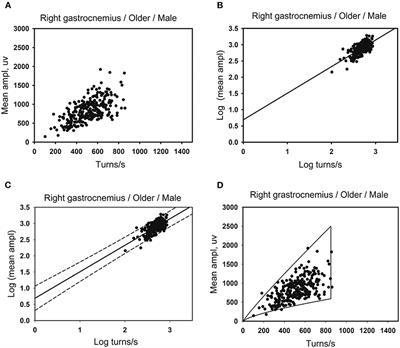 On the establishment of reference values of clouds of electromyography interference pattern by linear regression method and percentile method and comparison of sensitivity and specificity of both methods